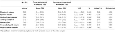 Values, Environmental Beliefs, and Connection With Nature as Predictive Factors of the Pro-environmental Vote in Spain